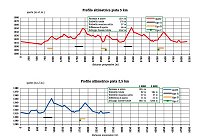 Pista Viola: profilo